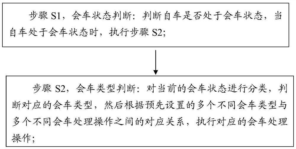 Automatic driving meeting scene processing method and device and vehicle