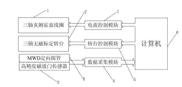 Active magnetic field calibration method for measurement while drilling (MWD) directional probe