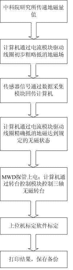 Active magnetic field calibration method for measurement while drilling (MWD) directional probe