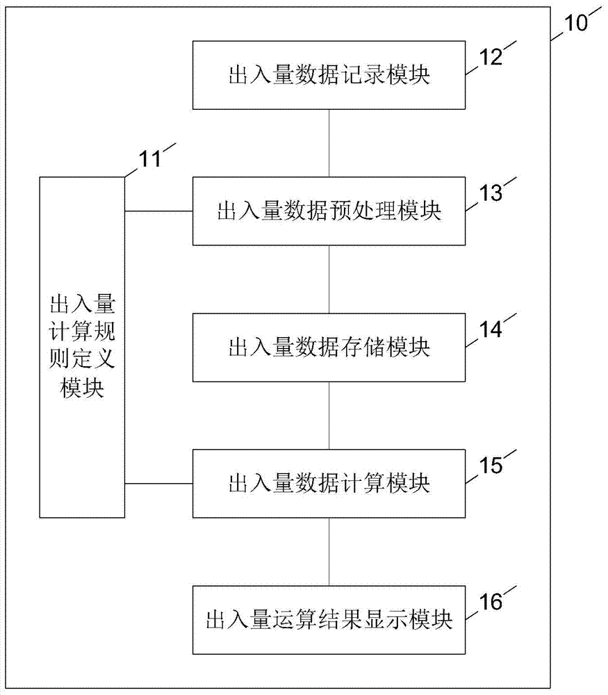 Liquid input and output calculation system and method