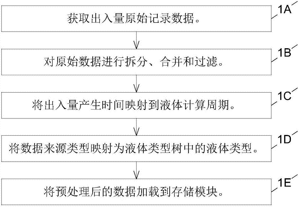 Liquid input and output calculation system and method