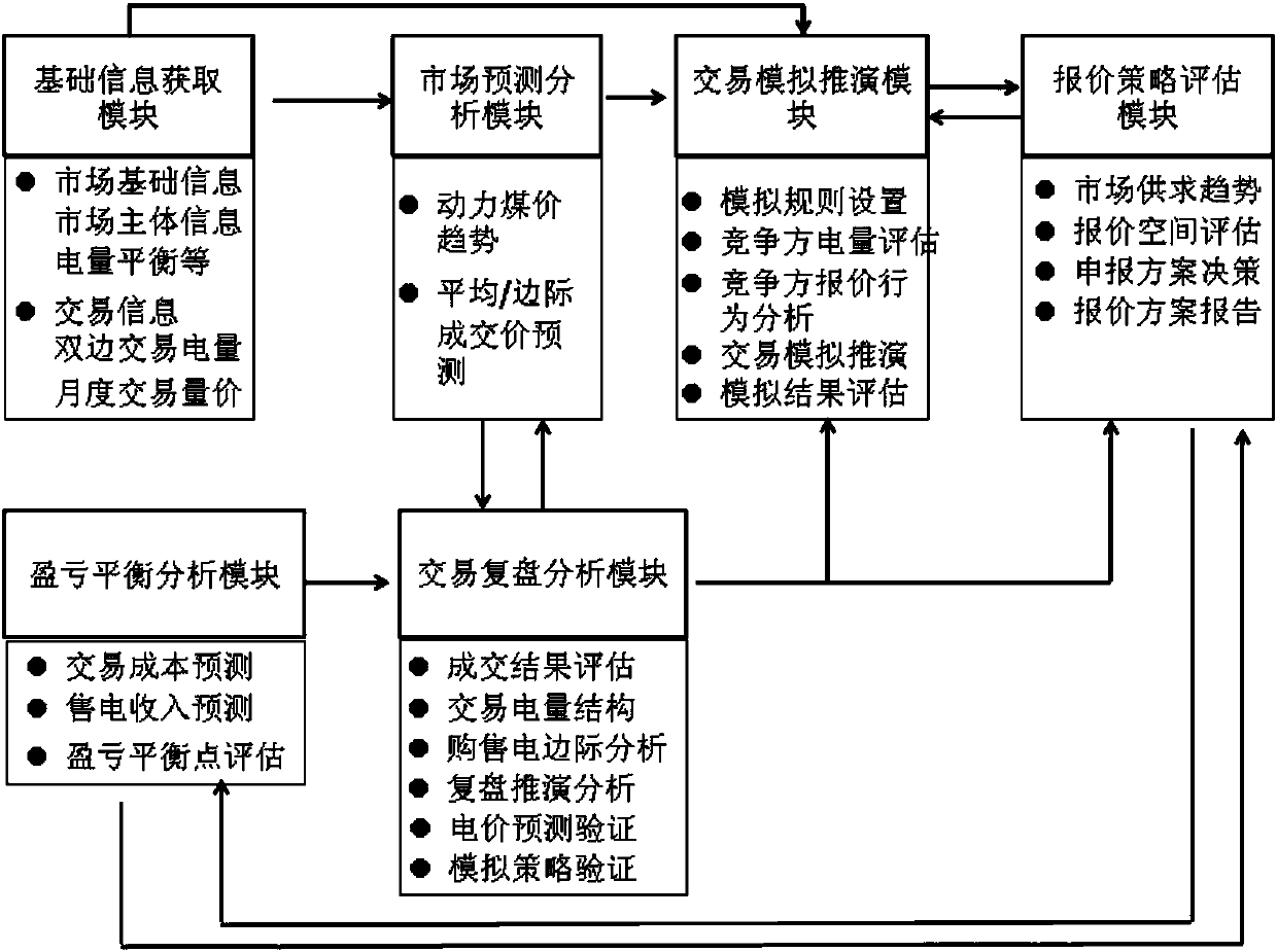 Power market aided decision-making system