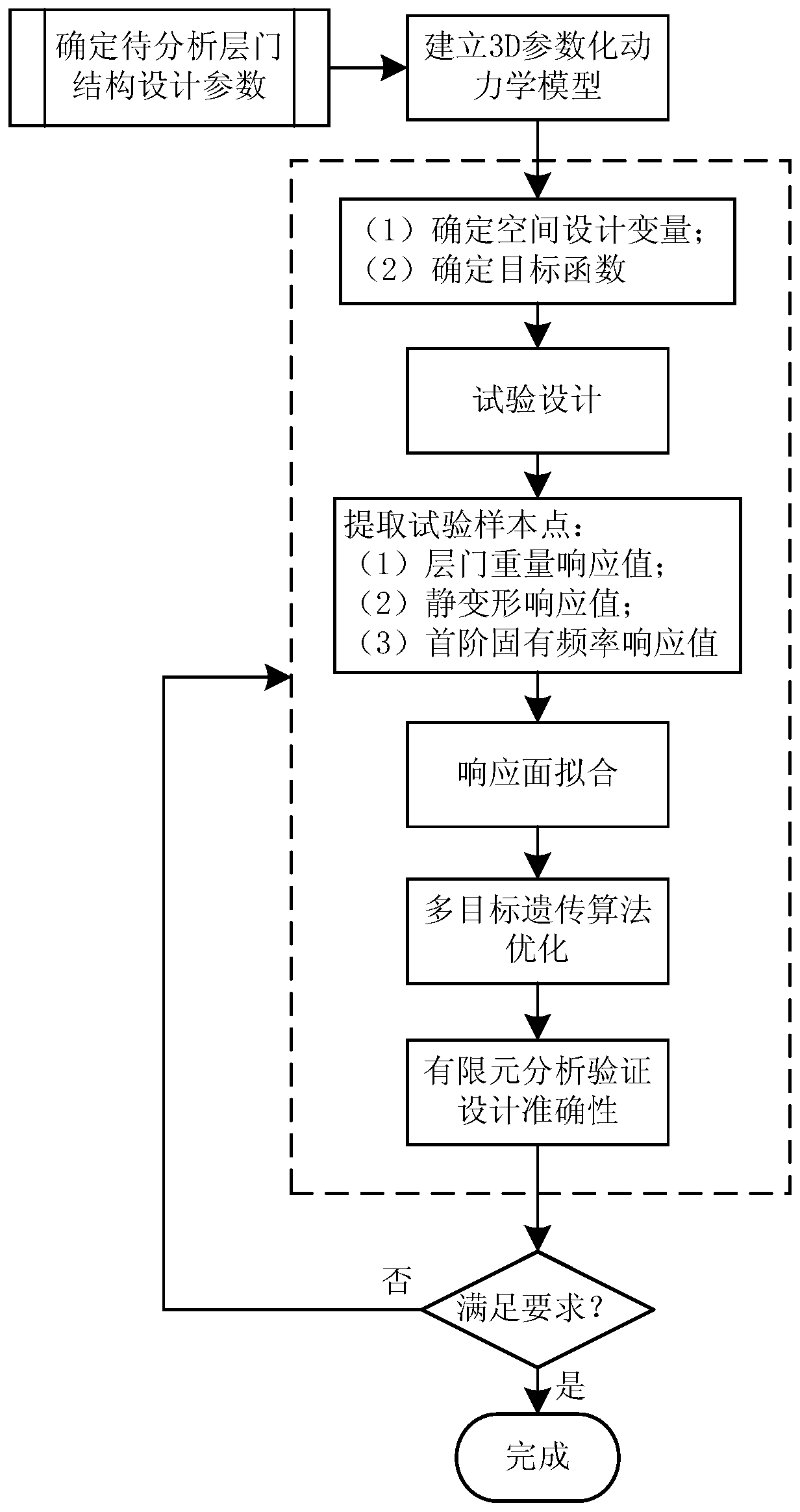 Genetic algorithm-based elevator landing door multi-objective optimization design method