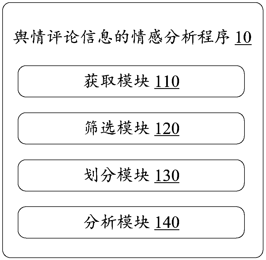 Emotion analysis method, device and storage medium for public opinion comment information