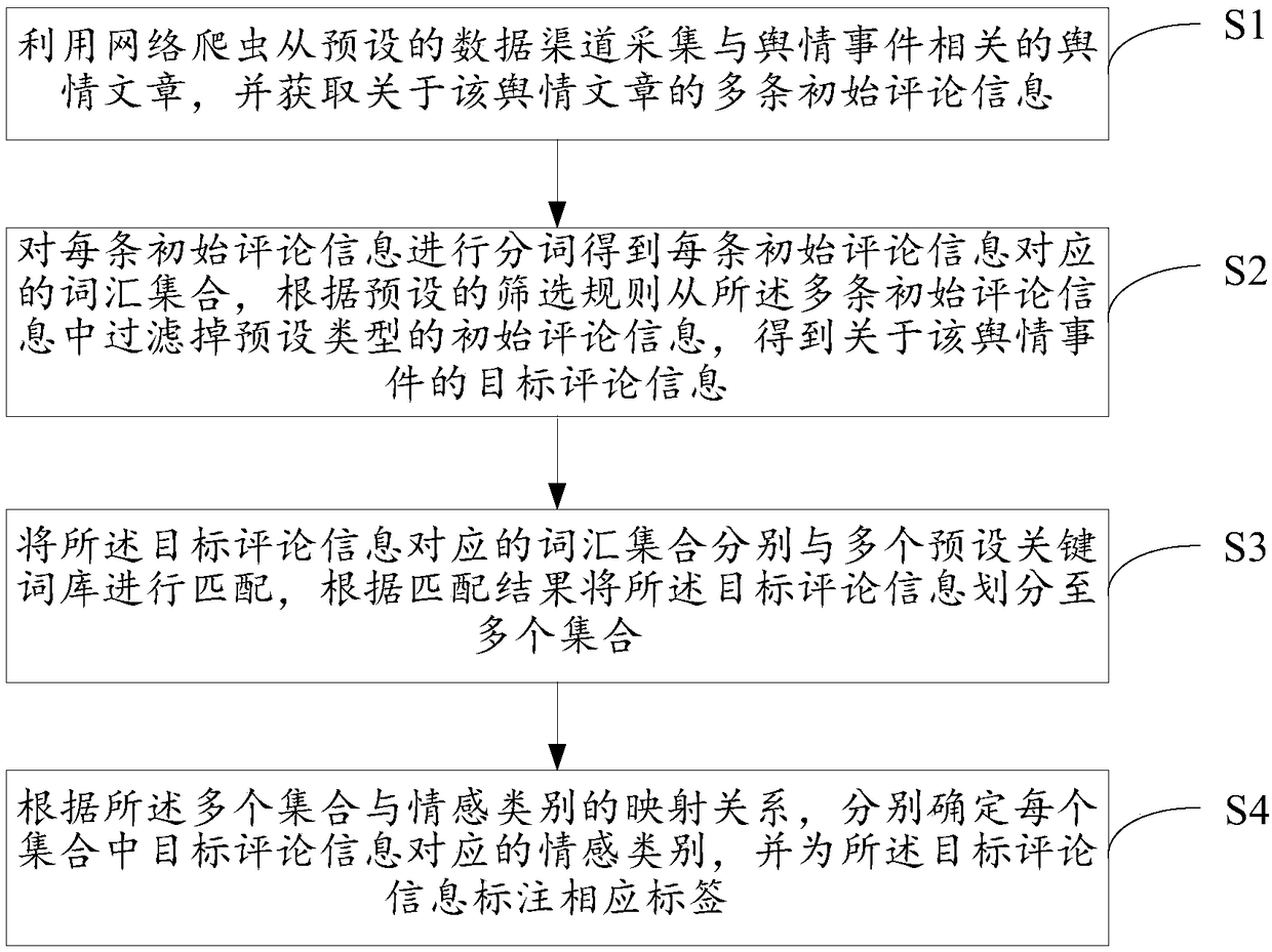 Emotion analysis method, device and storage medium for public opinion comment information