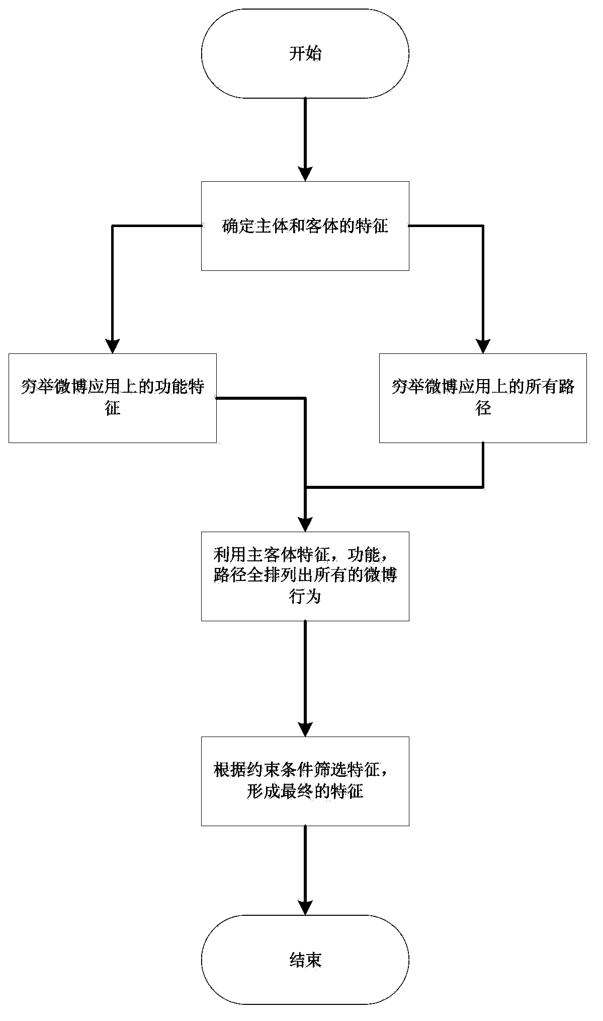 Personality prediction method based on microblog user behaviors