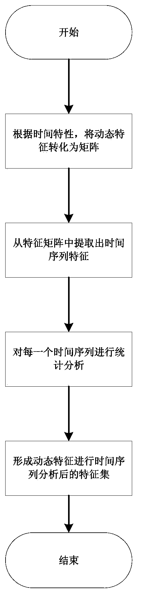 Personality prediction method based on microblog user behaviors