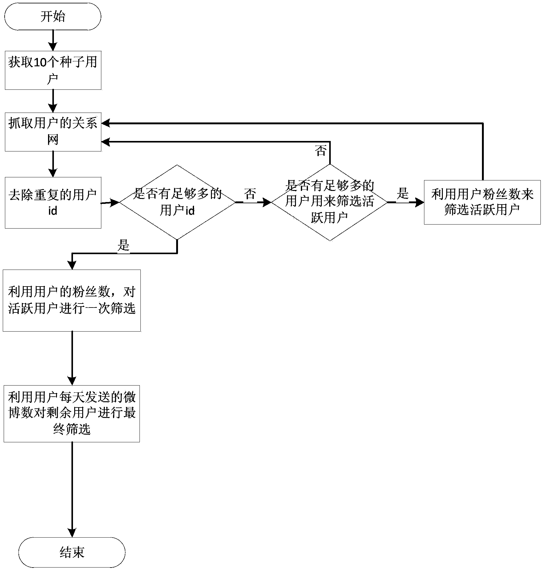 Personality prediction method based on microblog user behaviors