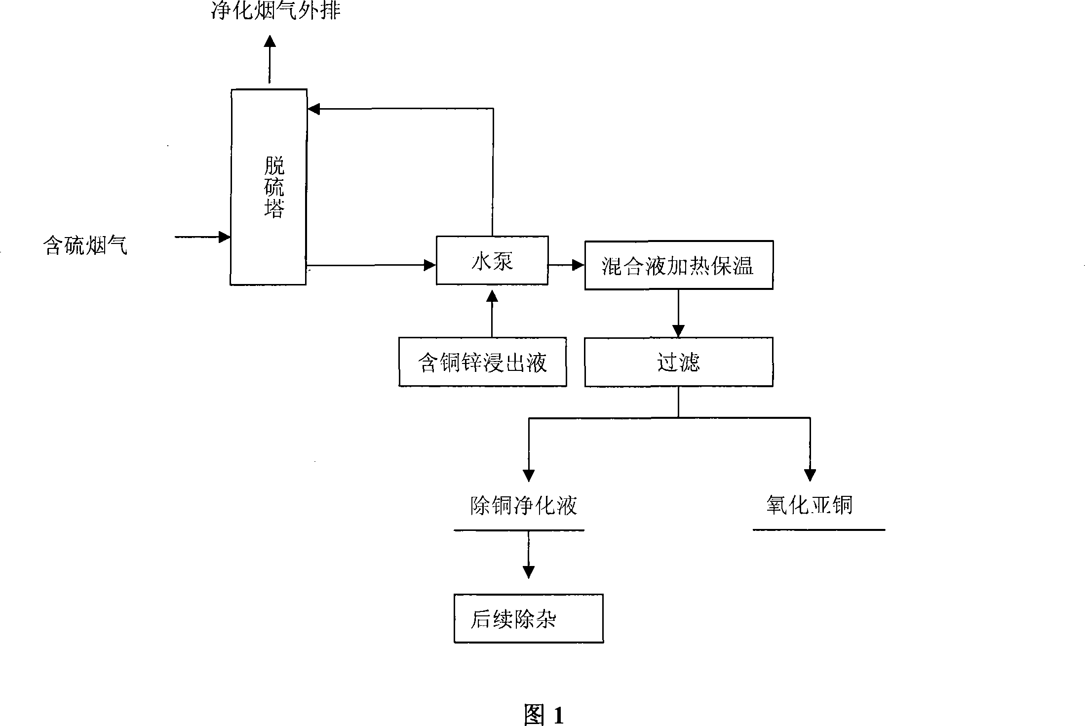 Process for purifying Cu2+ impurity in zinc electrolytic solution by employing SO2 in smoke gas with by-product of cuprous oxide