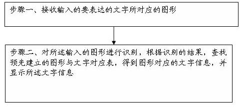 Character input method, device and mobile phone terminal based on pattern recognition technology