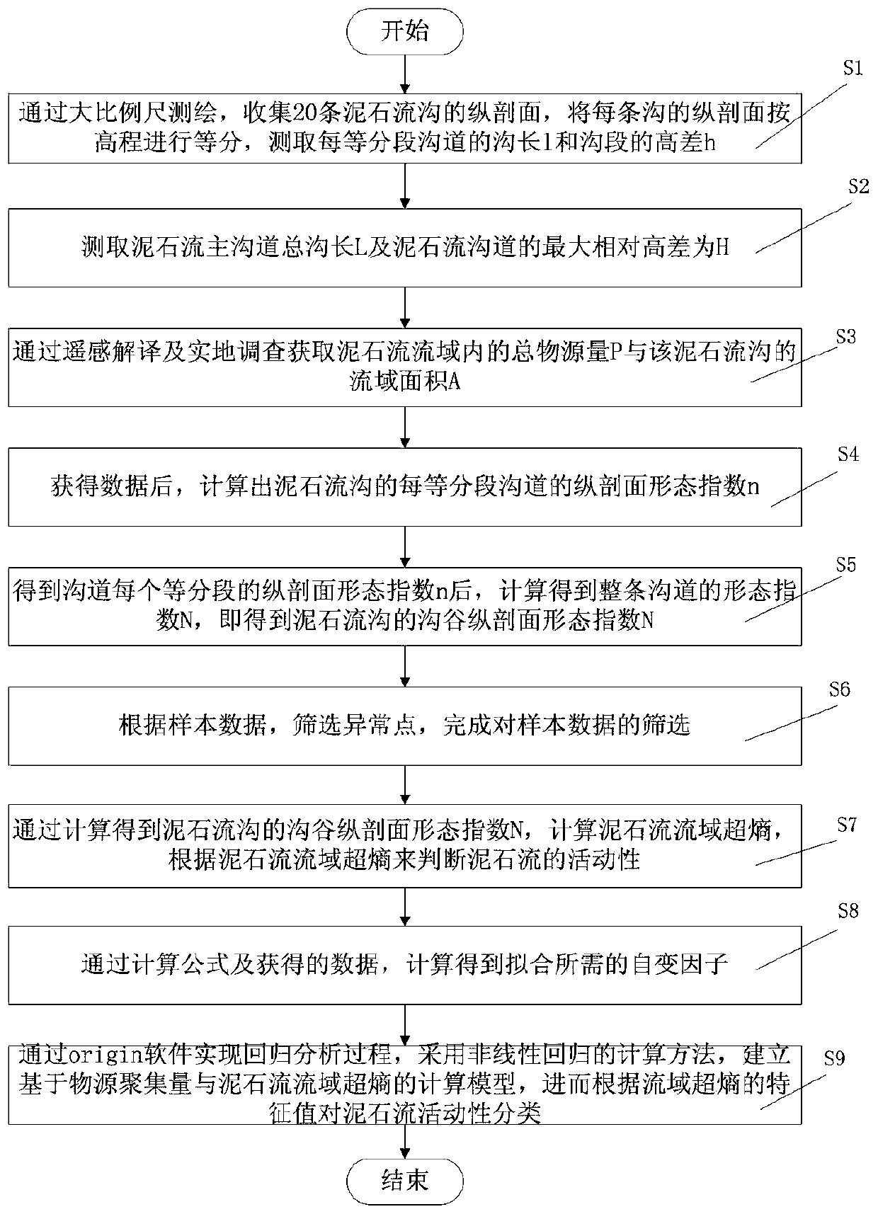 Strong earthquake area debris flow activity prediction method based on material source aggregation quantity