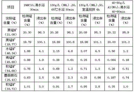 Manganese ore phase analyzing method