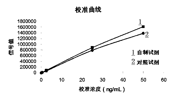 Homogeneous method troponin chemiluminescence detection reagent and preparation method thereof