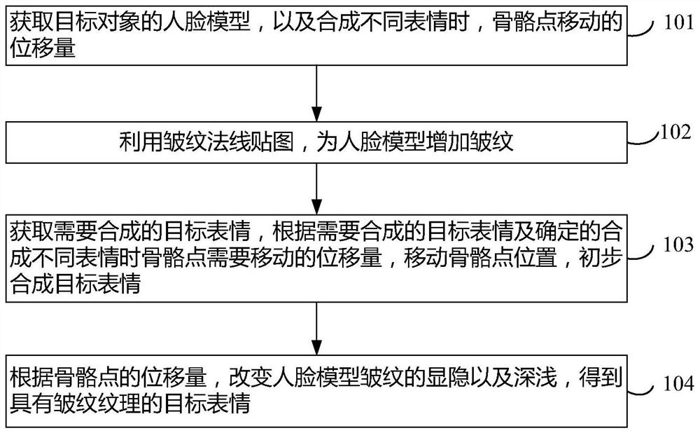 A Method of Expression Synthesis with Dynamic Texture Details