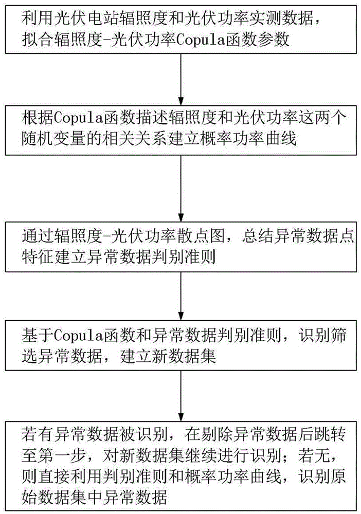 Identification method for photovoltaic power abnormal data