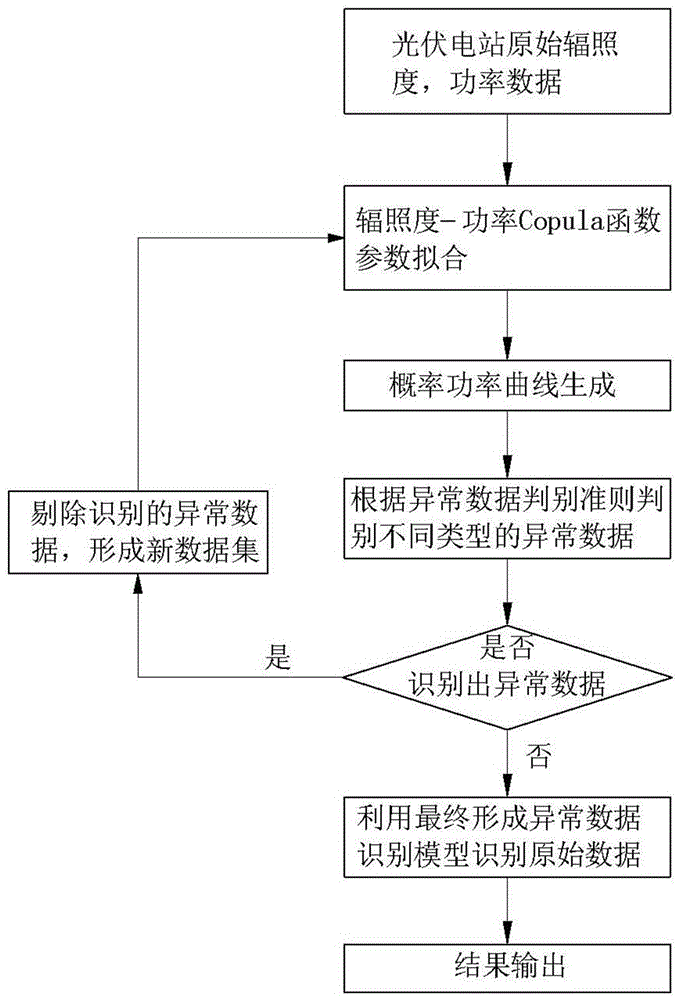 Identification method for photovoltaic power abnormal data