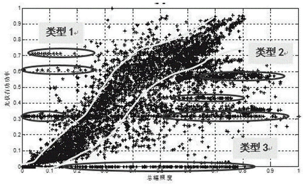 Identification method for photovoltaic power abnormal data