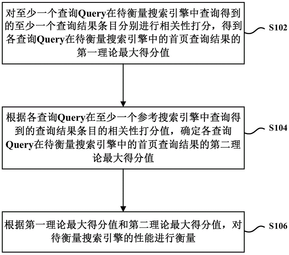 Method and device for measuring search engine performance