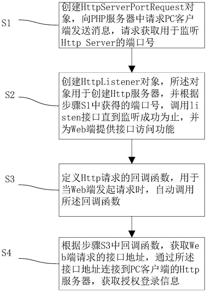 Method, system, server and storage medium for client authorization to log in to webpage