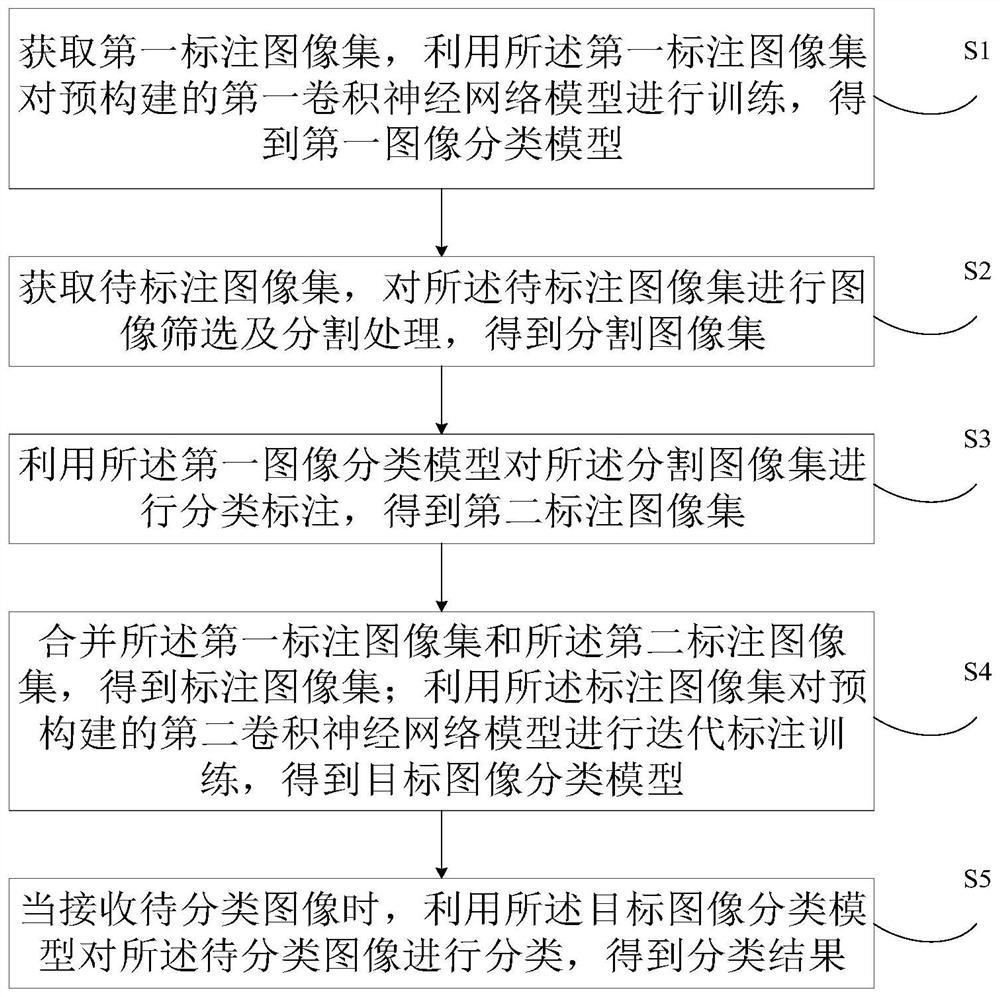 Image classification method and device, electronic equipment and readable storage medium