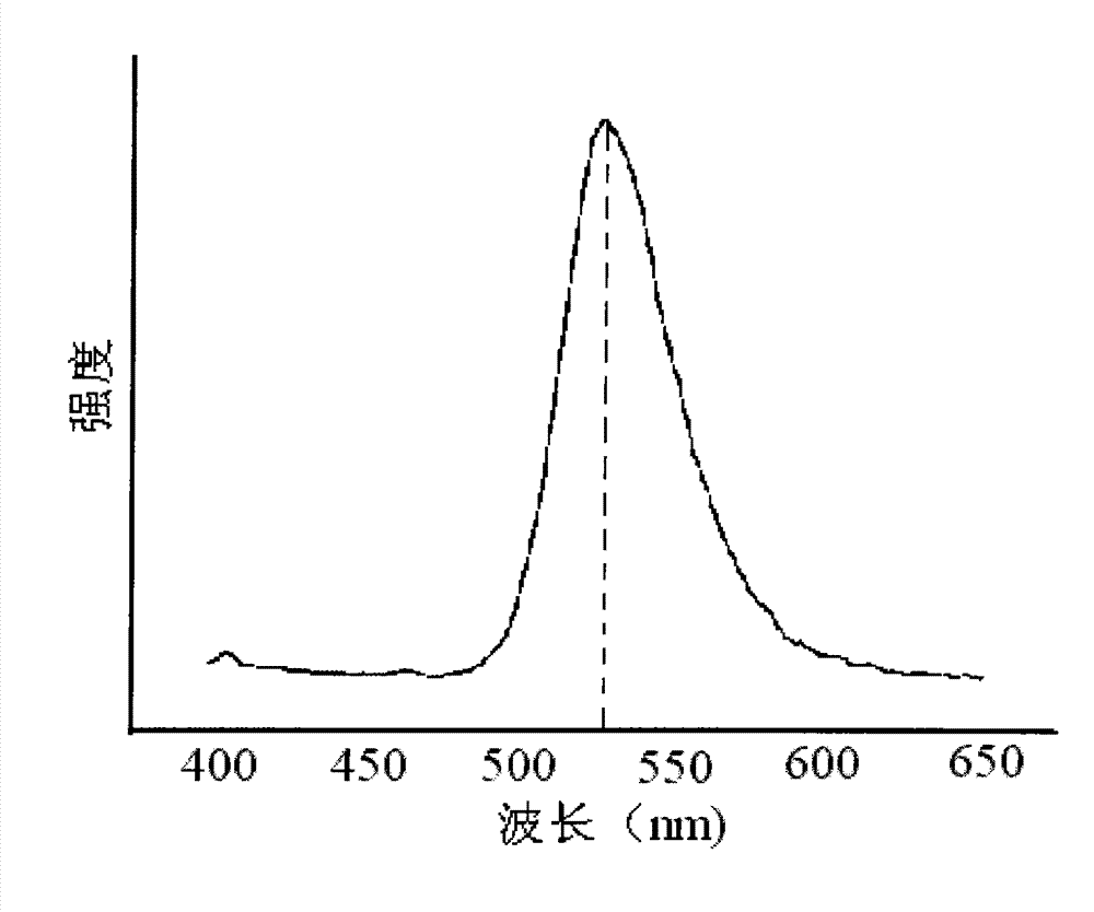 Preparation method of vacuum ultraviolet excited green silicate fluorescent powder