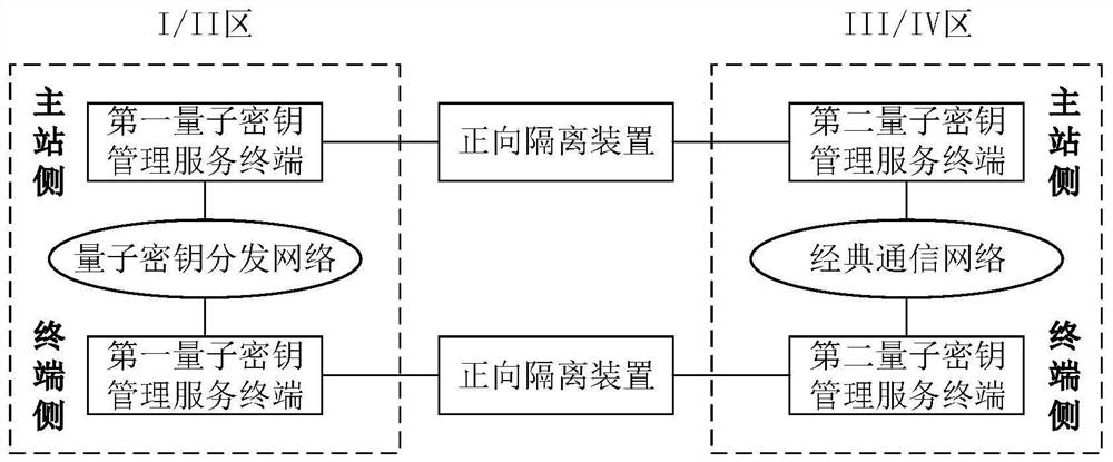 A quantum key distribution method, device and system