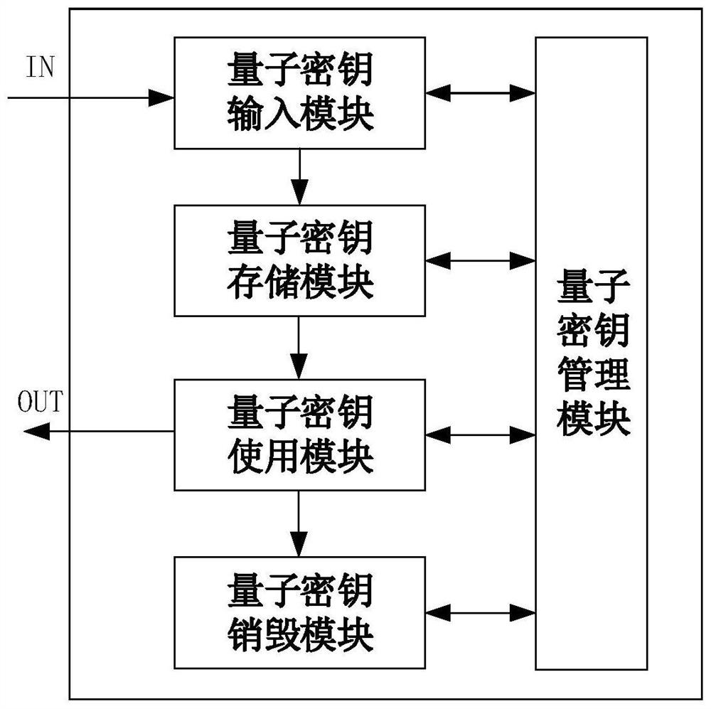 A quantum key distribution method, device and system