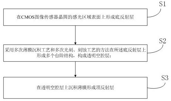 A hyperspectral image sensor monolithic integration method, sensor and imaging device