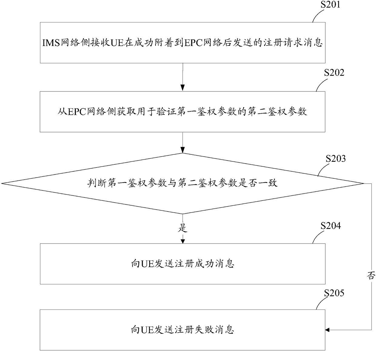 Method and device for realizing VoLTE IMS registration