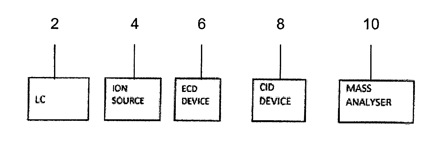 Method of MS/MS Mass Spectrometry