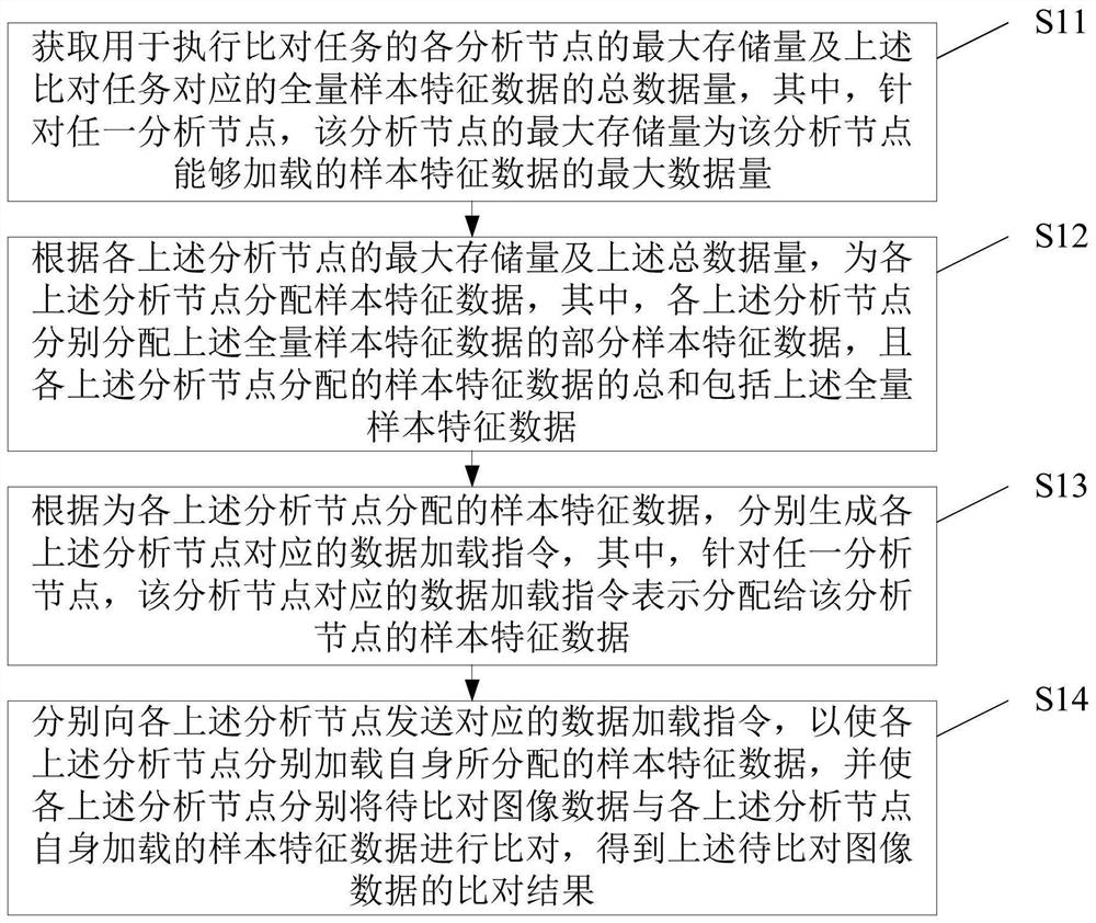 Image data comparison method, device and system