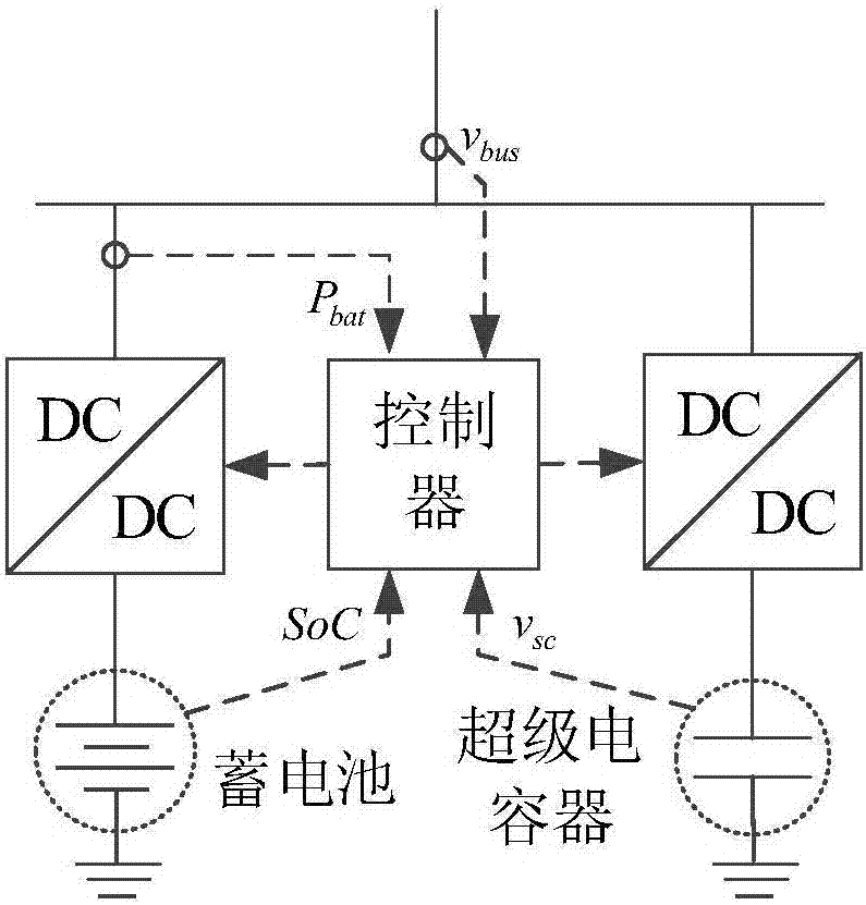 Distributed direct-current micro-grid composite energy storage control method