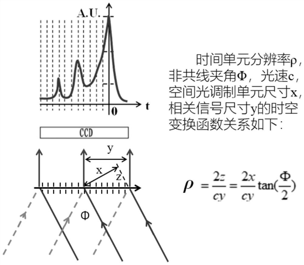 Picosecond window signal-to-noise ratio measuring device based on space-time infinitesimal regulation and control