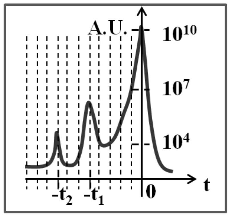 Picosecond window signal-to-noise ratio measuring device based on space-time infinitesimal regulation and control