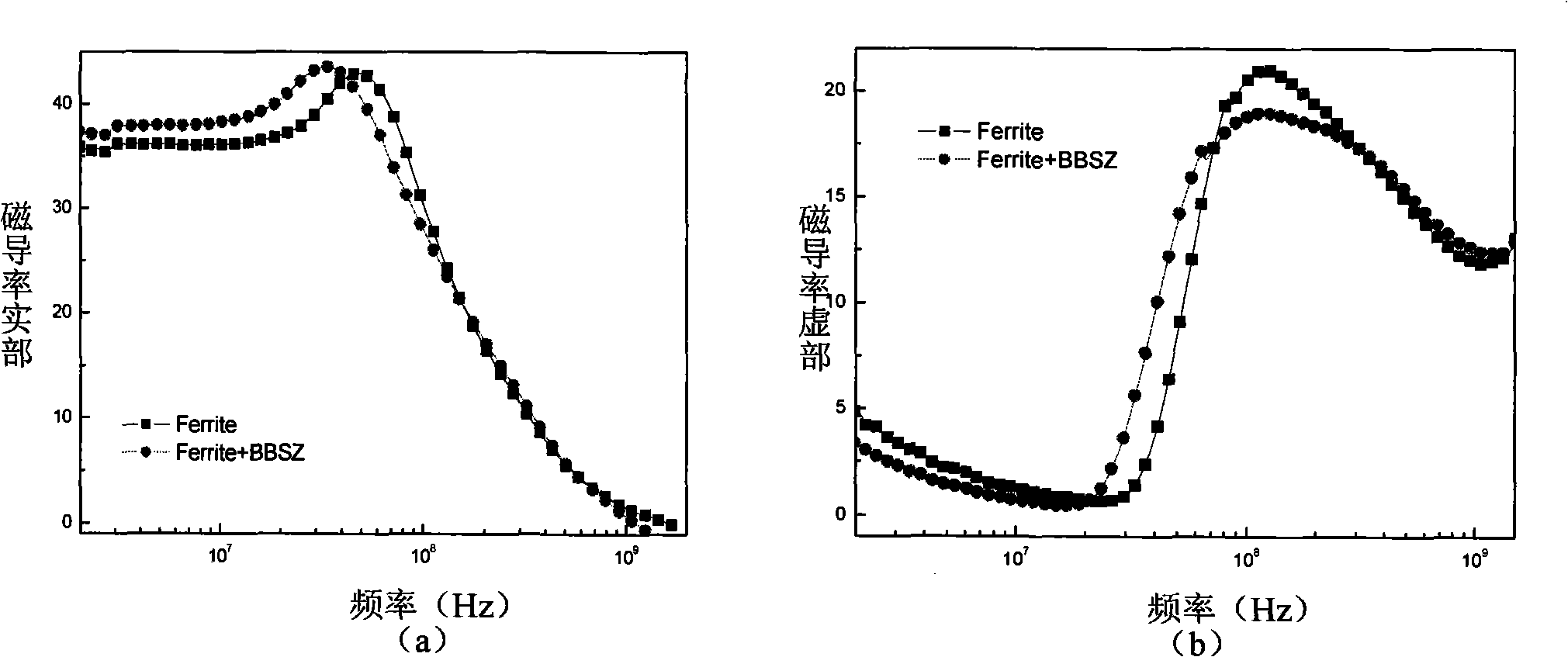 Low-temperature matching co-firing method of ferrite and ceramic material