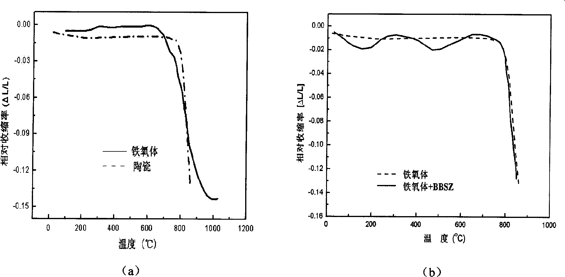 Low-temperature matching co-firing method of ferrite and ceramic material