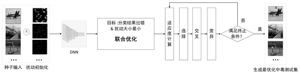 Deep learning model security vulnerability testing and repairing method, device and system based on genetic algorithm