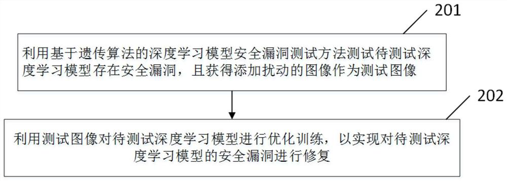 Deep learning model security vulnerability testing and repairing method, device and system based on genetic algorithm