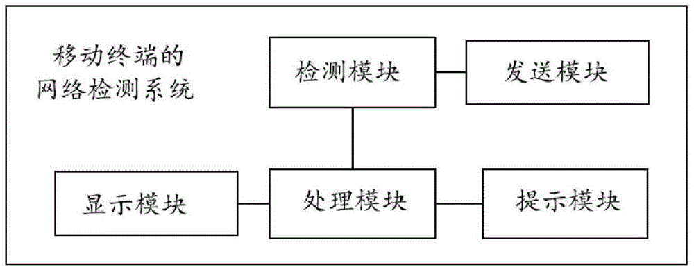 Network detection system and method for mobile terminal