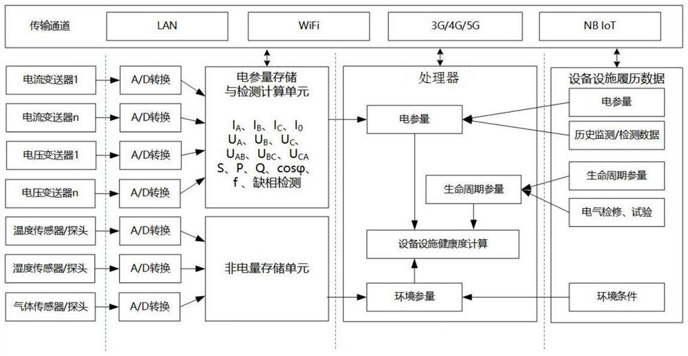 Power supply and consumption equipment and facility health degree detection device and method