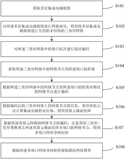 Grid node encoding method and system based on integrated circuit impedance network extraction