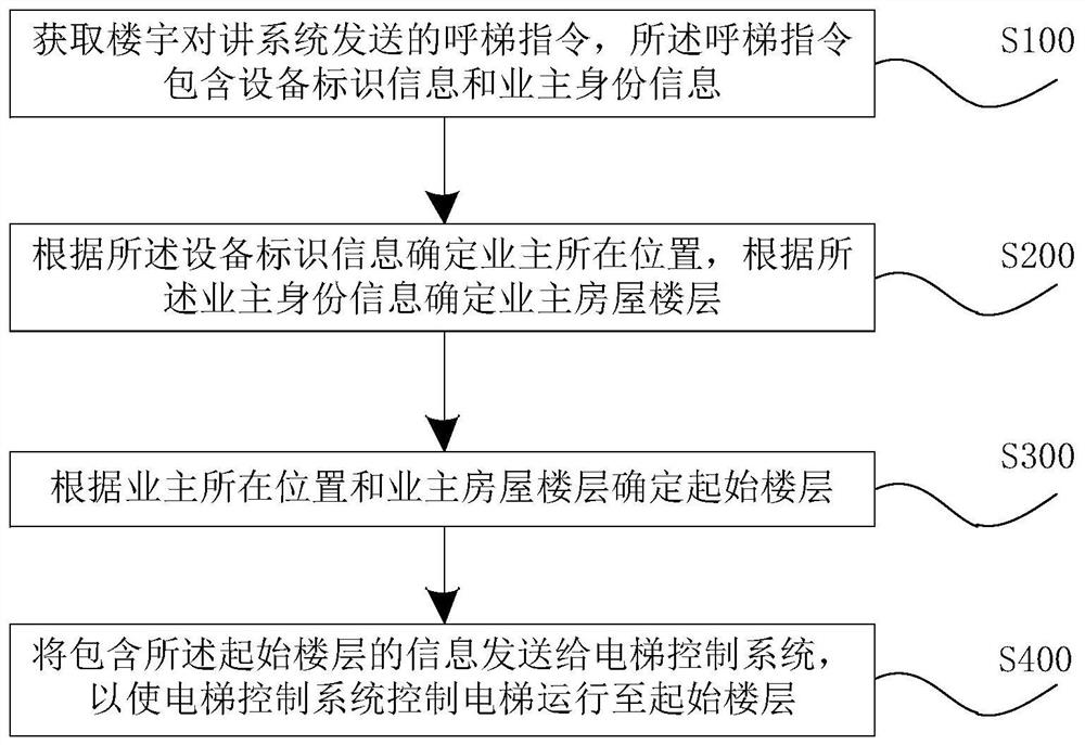 Elevator intelligent calling control method and system