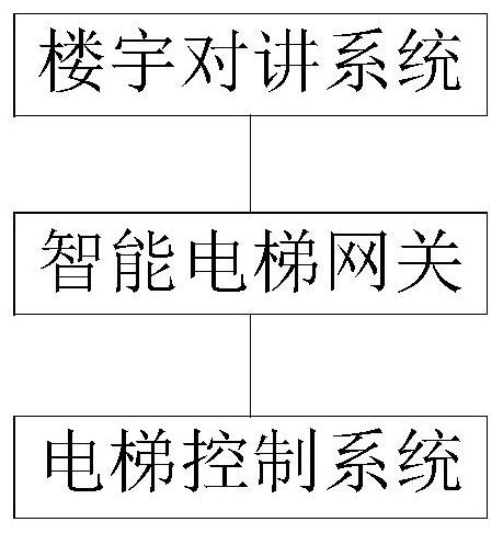 Elevator intelligent calling control method and system