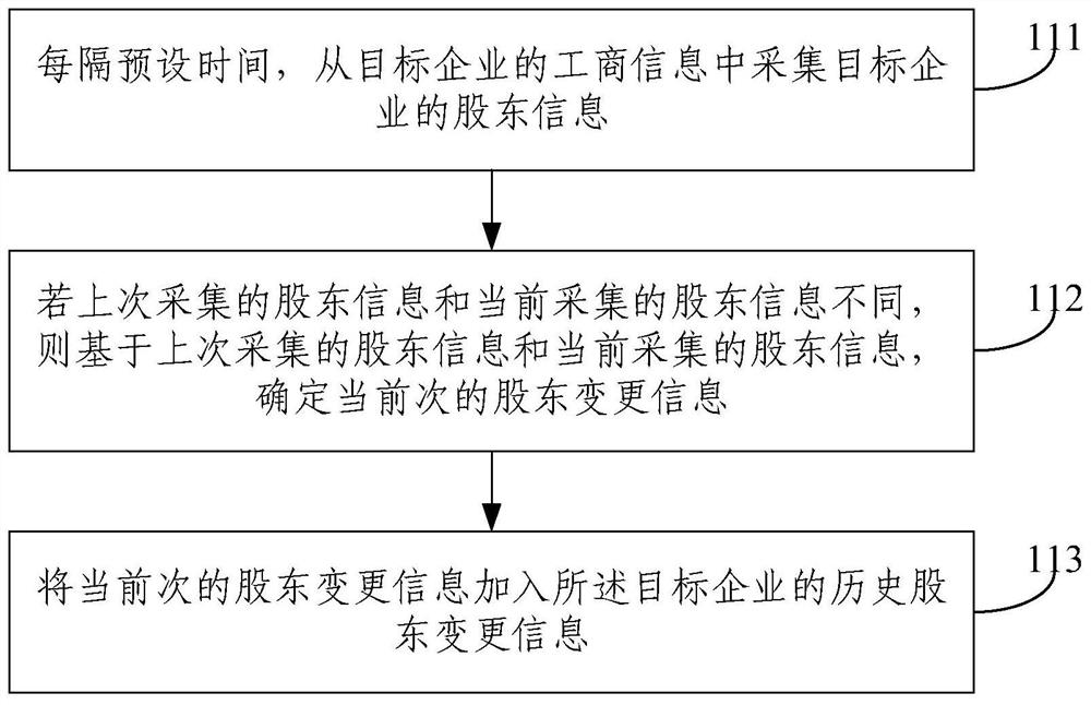 Investment institution income information mining method and device, electronic equipment and storage medium