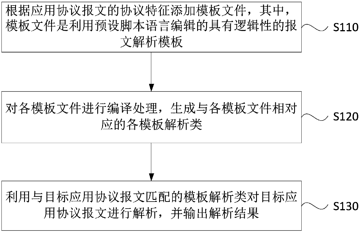 Automatic parsing method and apparatus of application protocol message