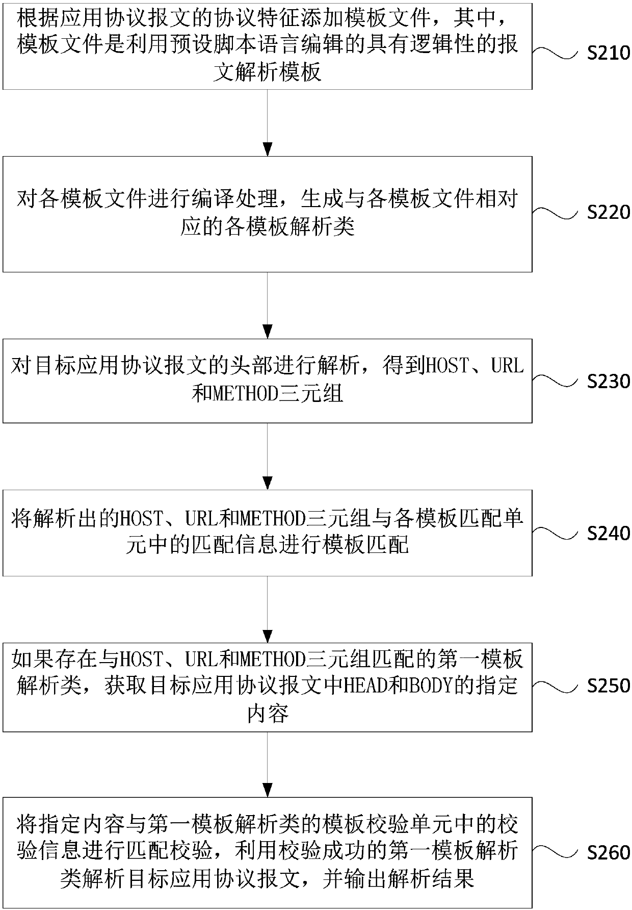 Automatic parsing method and apparatus of application protocol message