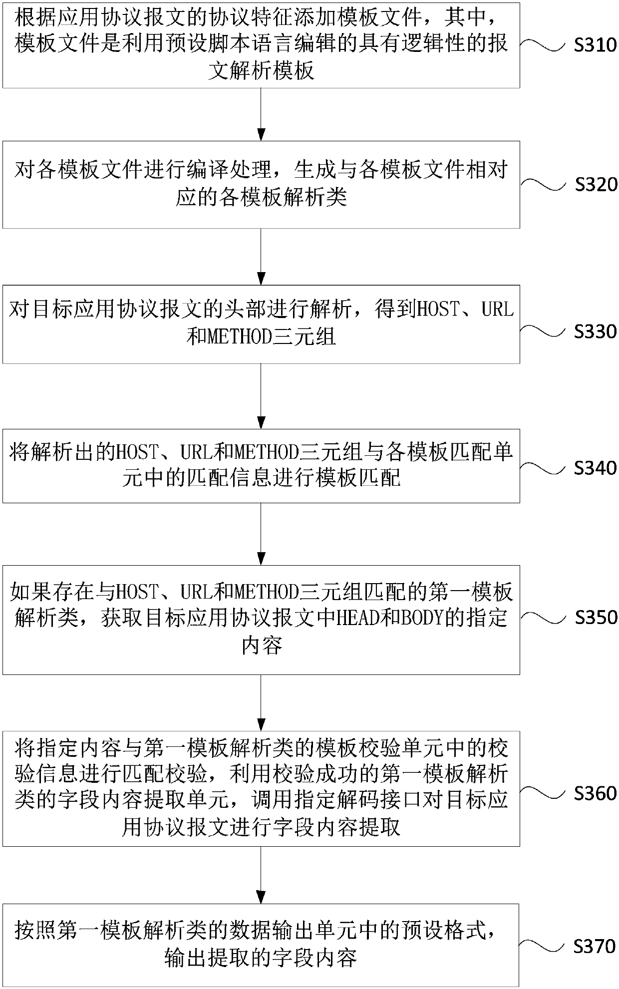 Automatic parsing method and apparatus of application protocol message