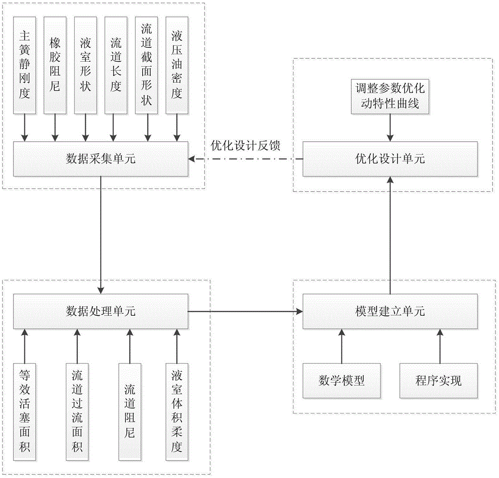 Optimizing and designing system for dynamic property of fluidic-resistance suspension of automobile powertrain