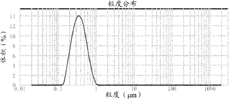 Preparation method of shearing thickened fluid based on SiO2 nano-scale microspheres