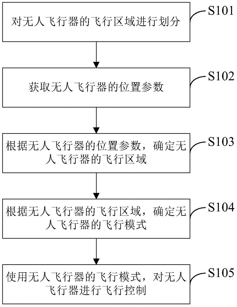 Control method and control device of unmanned aerial vehicle